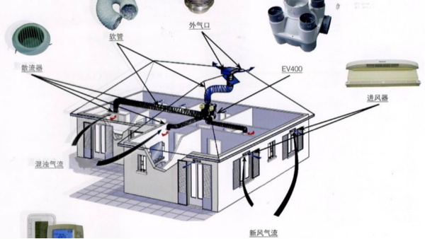 装修时为什么要加装新风系统呢