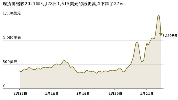 飙升至历史高位后，木材价格泡沫缘何破灭？