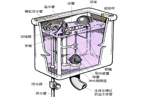 水泵马桶配件具有什么作用